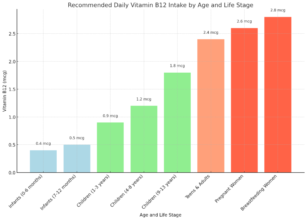 Recommended daily dosage of Vitamin B12 by Age