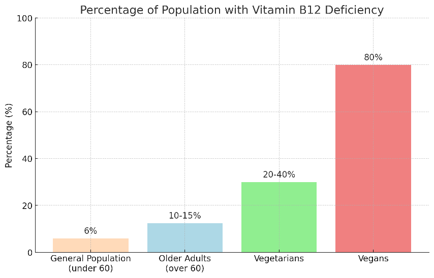 Percent of  Population with Vitamin B12 deficiency